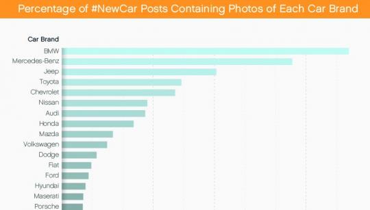America’s Love of Cars Is On Instagram, Here Are The Most Popular Ones