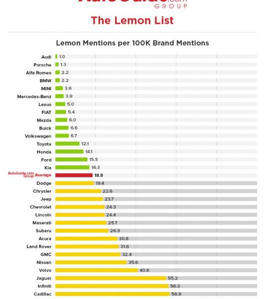 Owners Souring on Hyundai in AutoGuide.com's 2nd Annual Lemon List
