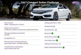 2017 Honda Civic: What You Get for $23,000