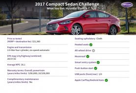 2017 Hyundai Elantra: What You Get for $23,000