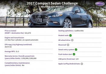 2017 Mazda3: What You Get for $23,000