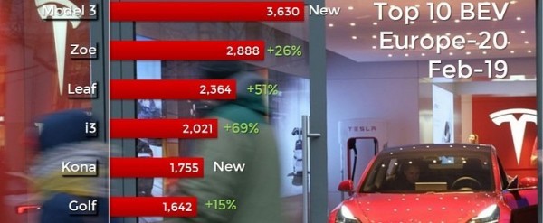 Tesla Model 3 Is Europe’s Best Selling Premium Sedan in February
