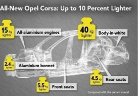2020 Opel Corsa Weighs 980 Kilograms