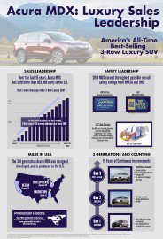 Acura MDX Becomes Best-Selling Three-Row Luxury SUV