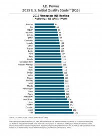 Is J.D. Power IQS a Bunch of BS?