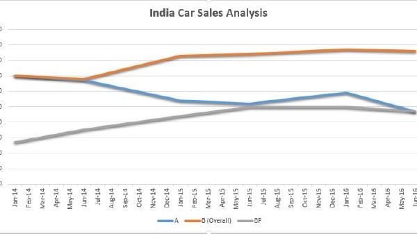 Segment shift: Indian car buyers now prefer premium