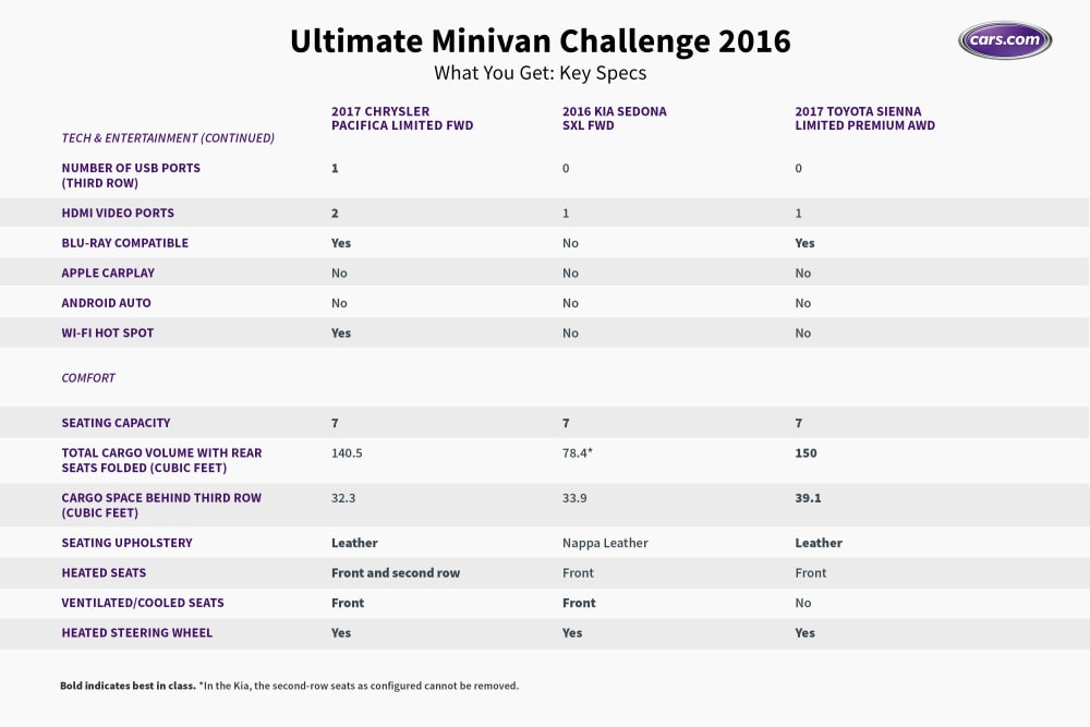 Ultimate Minivan Challenge 2016: What You Get