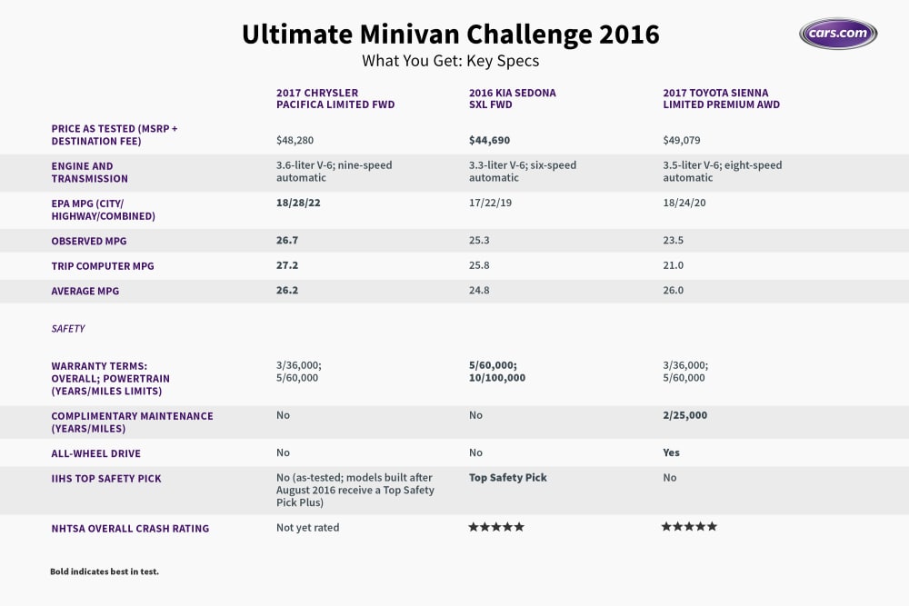 Ultimate Minivan Challenge 2016: What You Get